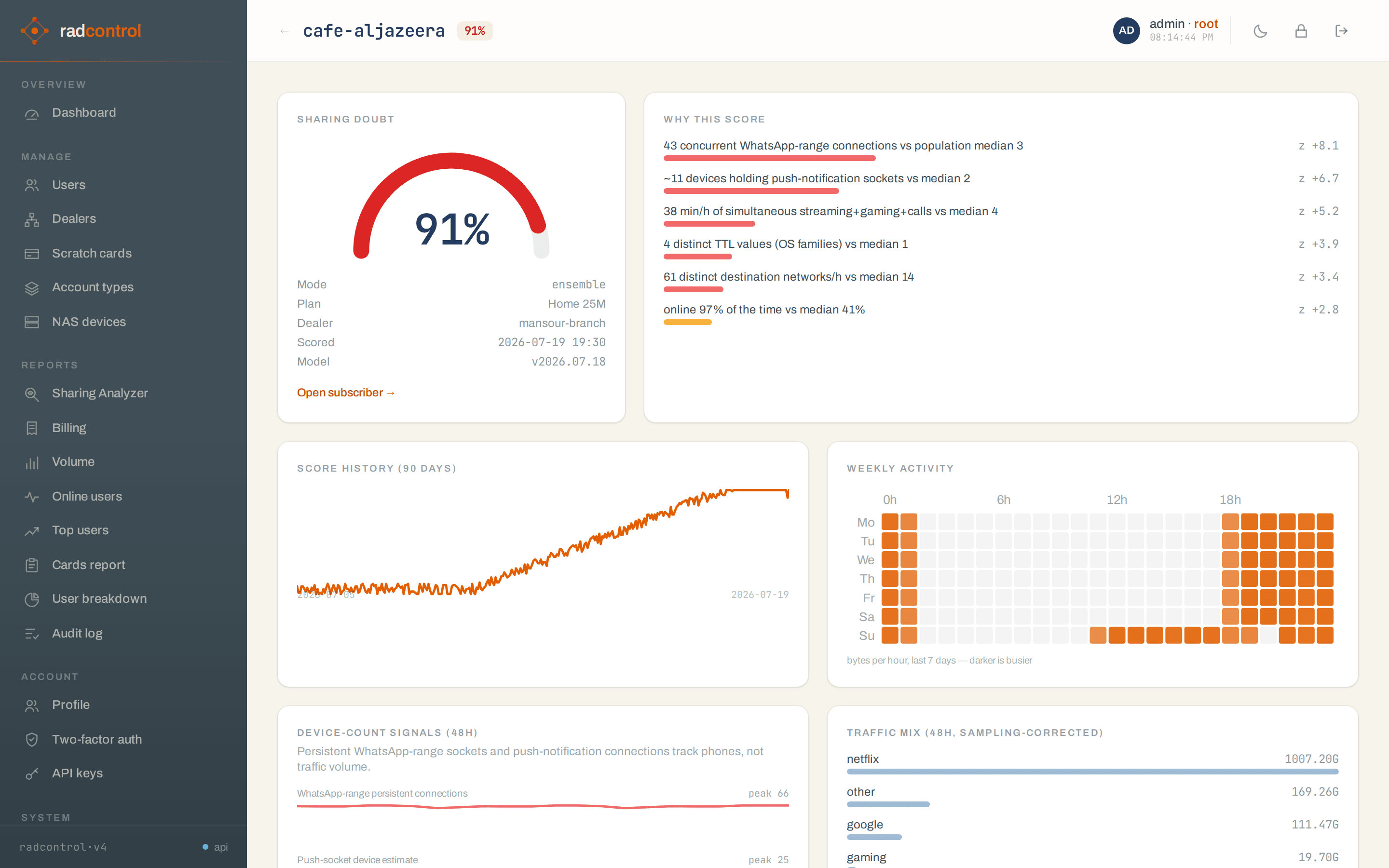 Per-account sharing evidence: score gauge, contribution breakdown, 90-day score history, weekly activity heatmap and traffic mix